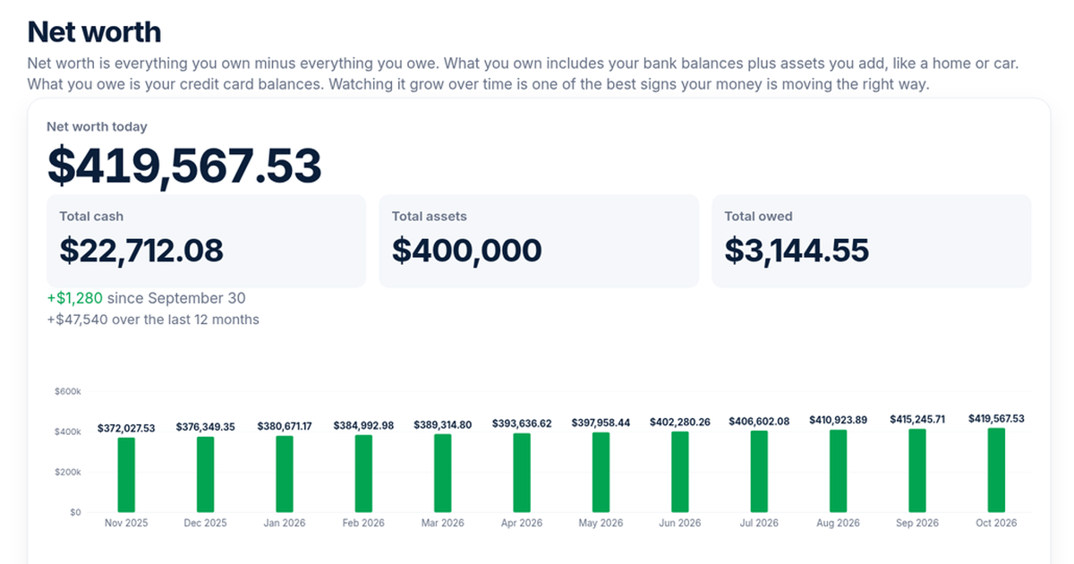 Savenello net worth page showing $419,567.53 with a monthly bar chart from Nov 2025 to Oct 2026 (sample data)